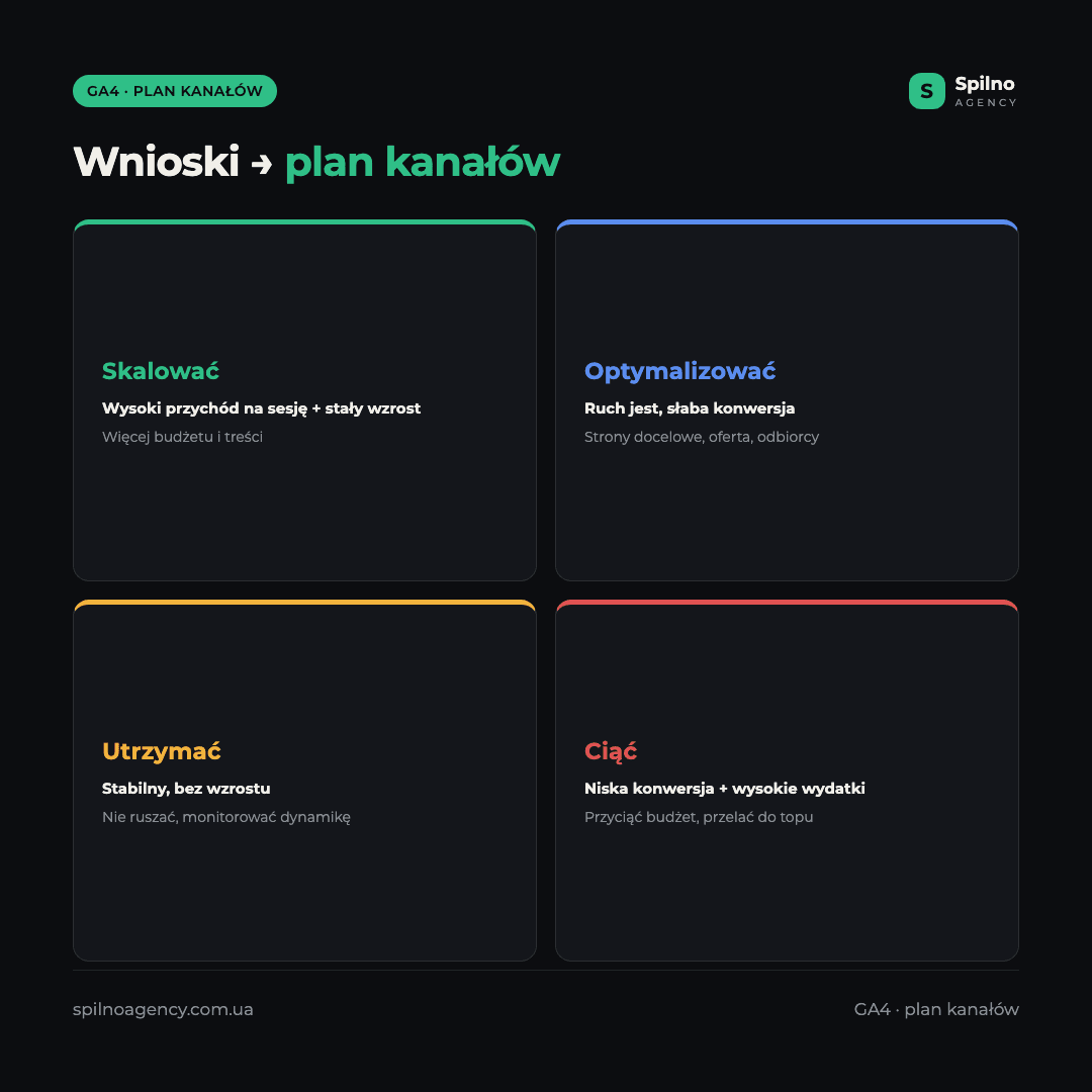 Infografika: macierz decyzji kanałów GA4 — skalować, optymalizować, utrzymać czy ciąć w zależności od przychodu i konwersji
