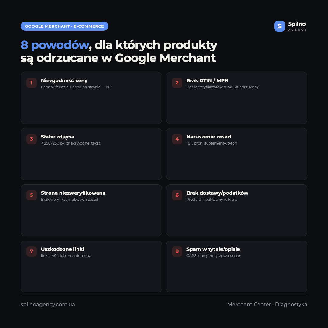 Infografika: 8 powodów, dla których produkty nie są zatwierdzane w Google Merchant Center — cena, GTIN, zdjęcia, dostawa, zasady dotyczące treści, niedostępność strony