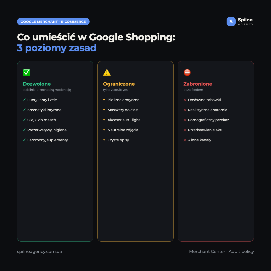 Infografika: co Google Merchant Center dopuszcza, ogranicza i zabrania dla sklepu z produktami intymnymi — lubrykanty i pielęgnacja dozwolone, produkty adult ograniczone, dosłowne treści zakazane