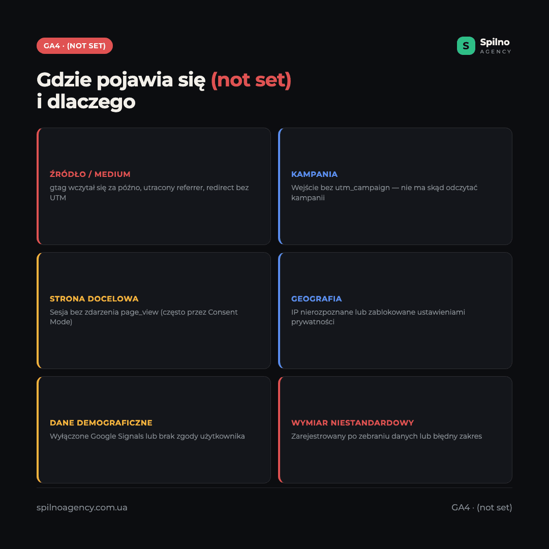 Infografika: gdzie pojawia się (not set) w GA4 — źródło, kampania, strona docelowa, geografia, dane demograficzne, custom dimension — i dlaczego