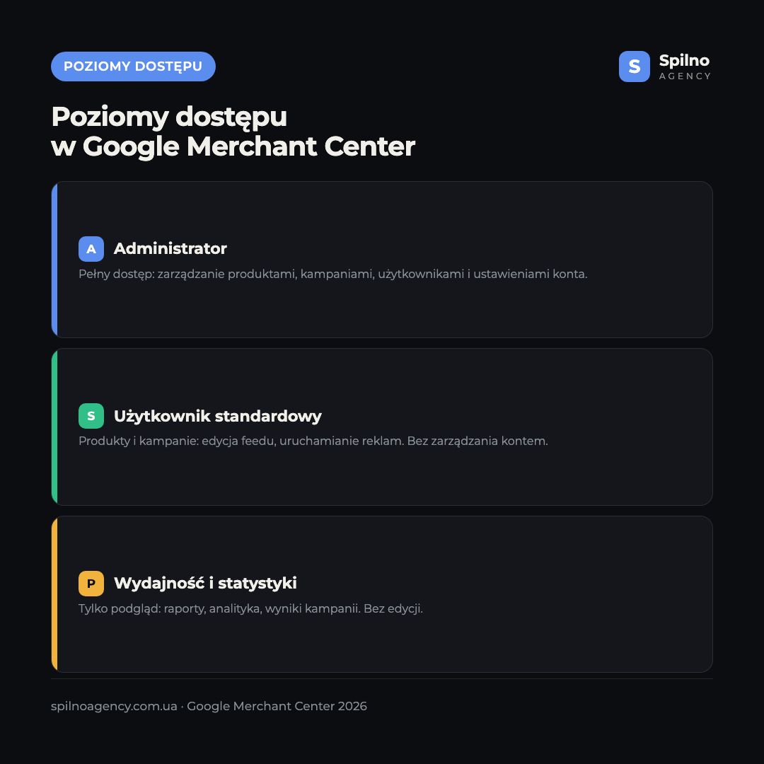 Poziomy dostępu w Google Merchant Center: Administrator, Standardowy, Wydajność