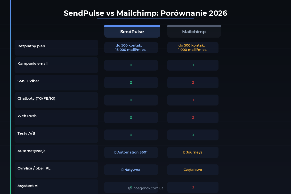 SendPulse vs Mailchimp — porównanie 2026