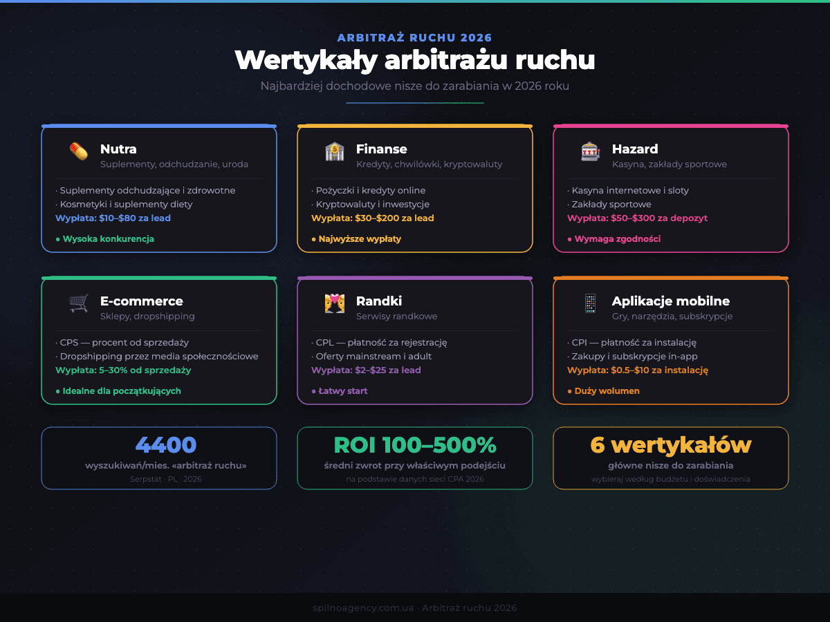 Wertykały arbitrażu ruchu 2026