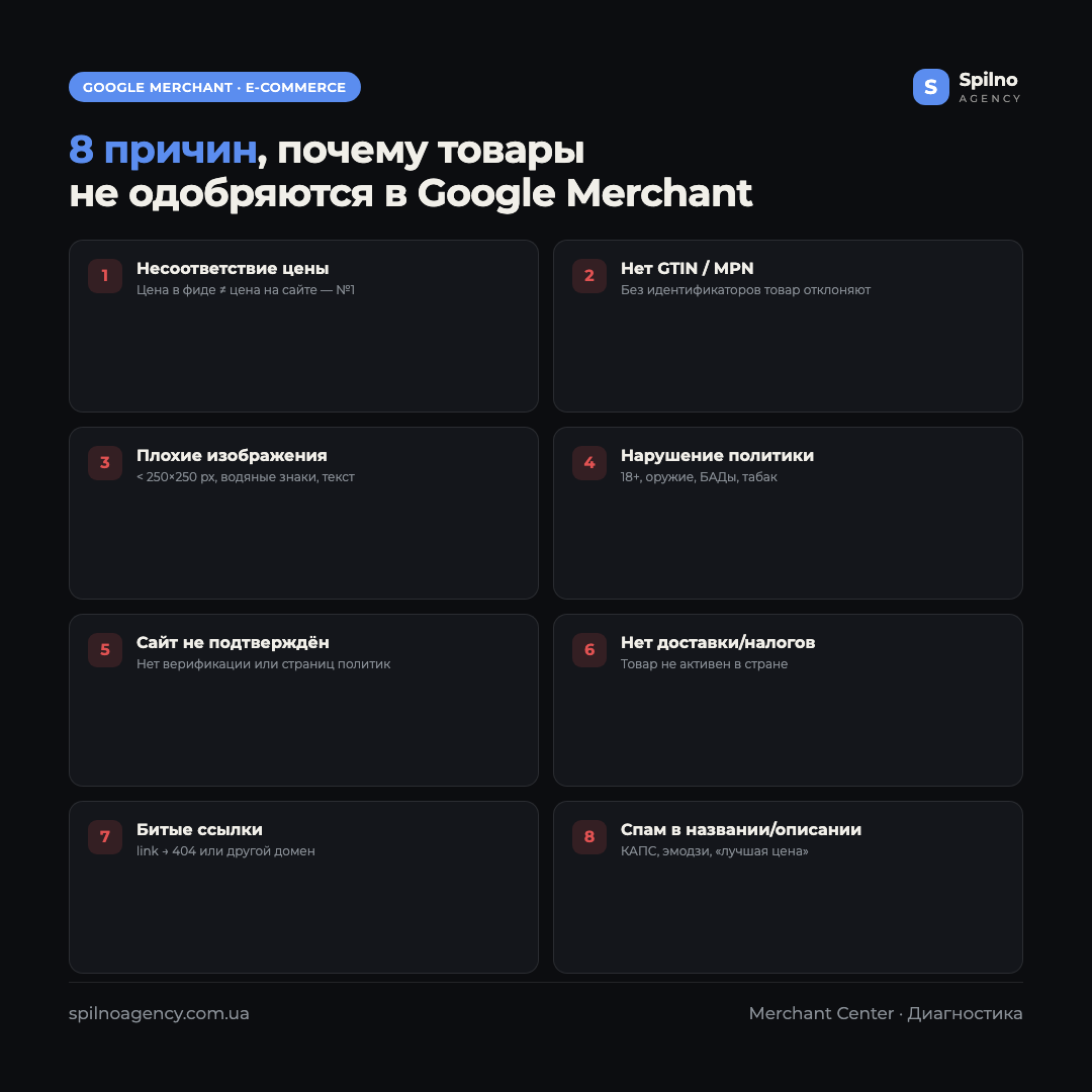 Инфографика: 8 причин, почему товары не одобряются в Google Merchant Center — цена, GTIN, изображения, доставка, политика контента, недоступность сайта