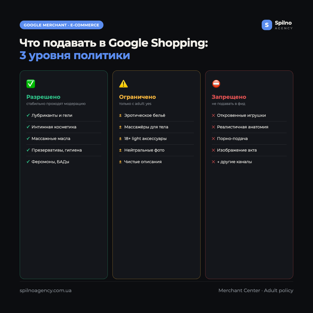 Инфографика: что Google Merchant Center разрешает, ограничивает и запрещает для магазина интимных товаров — лубриканты и уход разрешены, adult-товары ограничены, откровенный контент запрещён