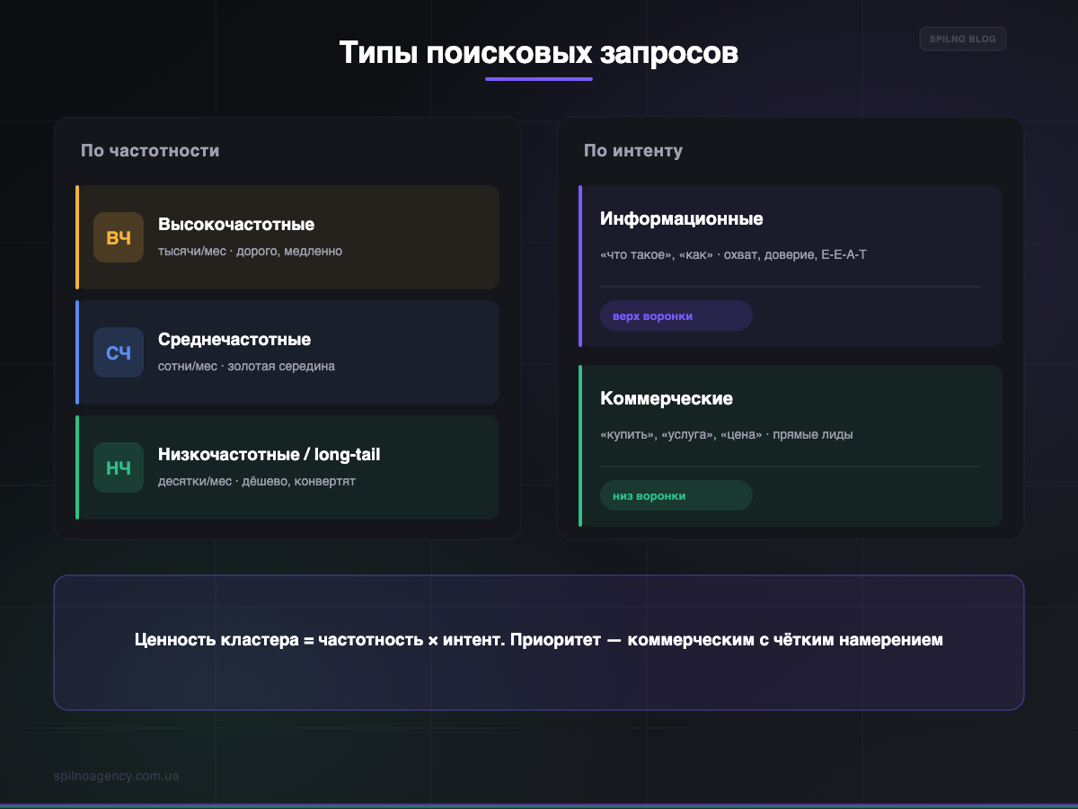 Типы поисковых запросов: ВЧ/СЧ/НЧ и информационные/коммерческие — инфографика