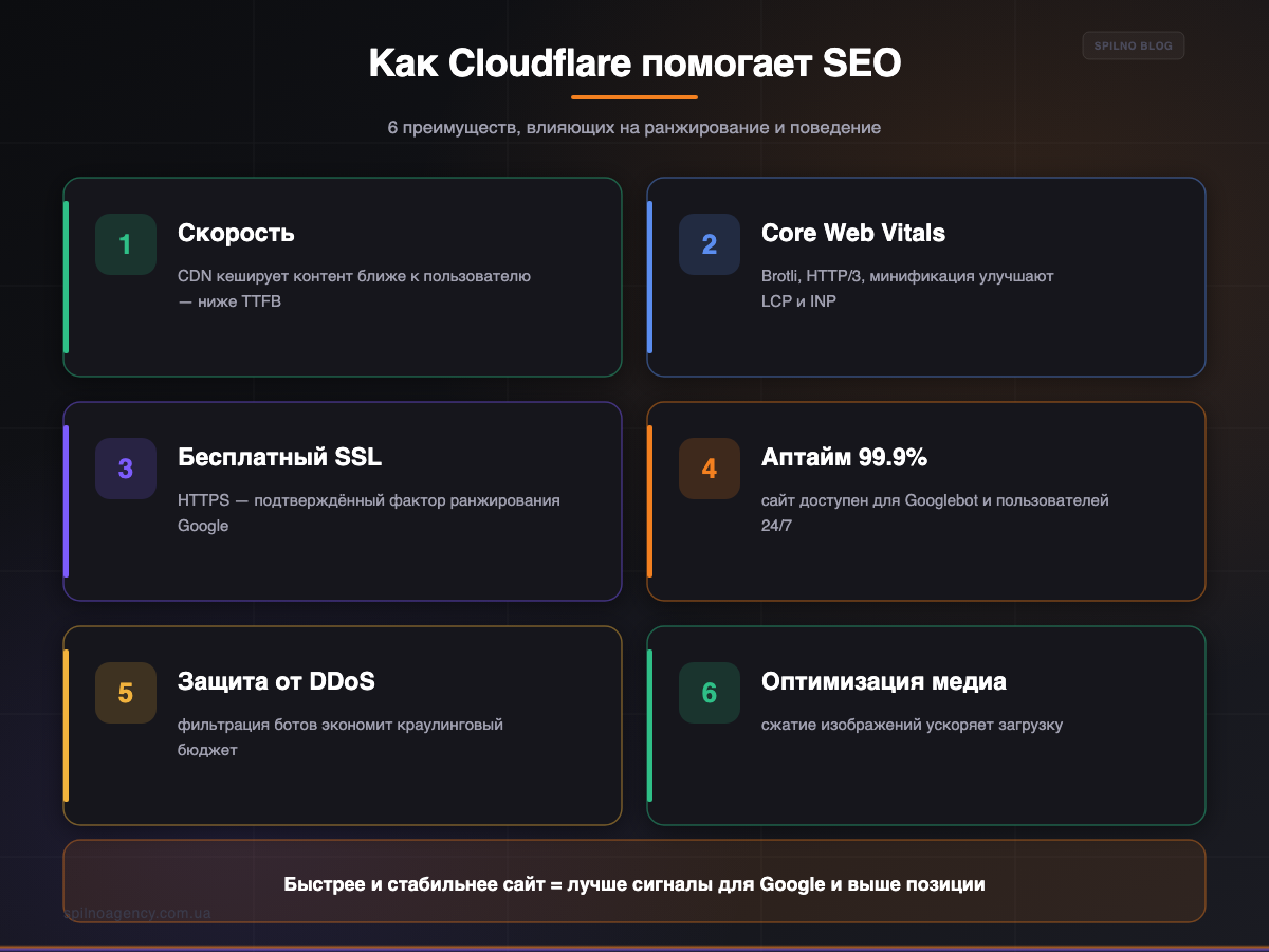 Как Cloudflare помогает SEO: 6 преимуществ — скорость, SSL, Core Web Vitals — инфографика