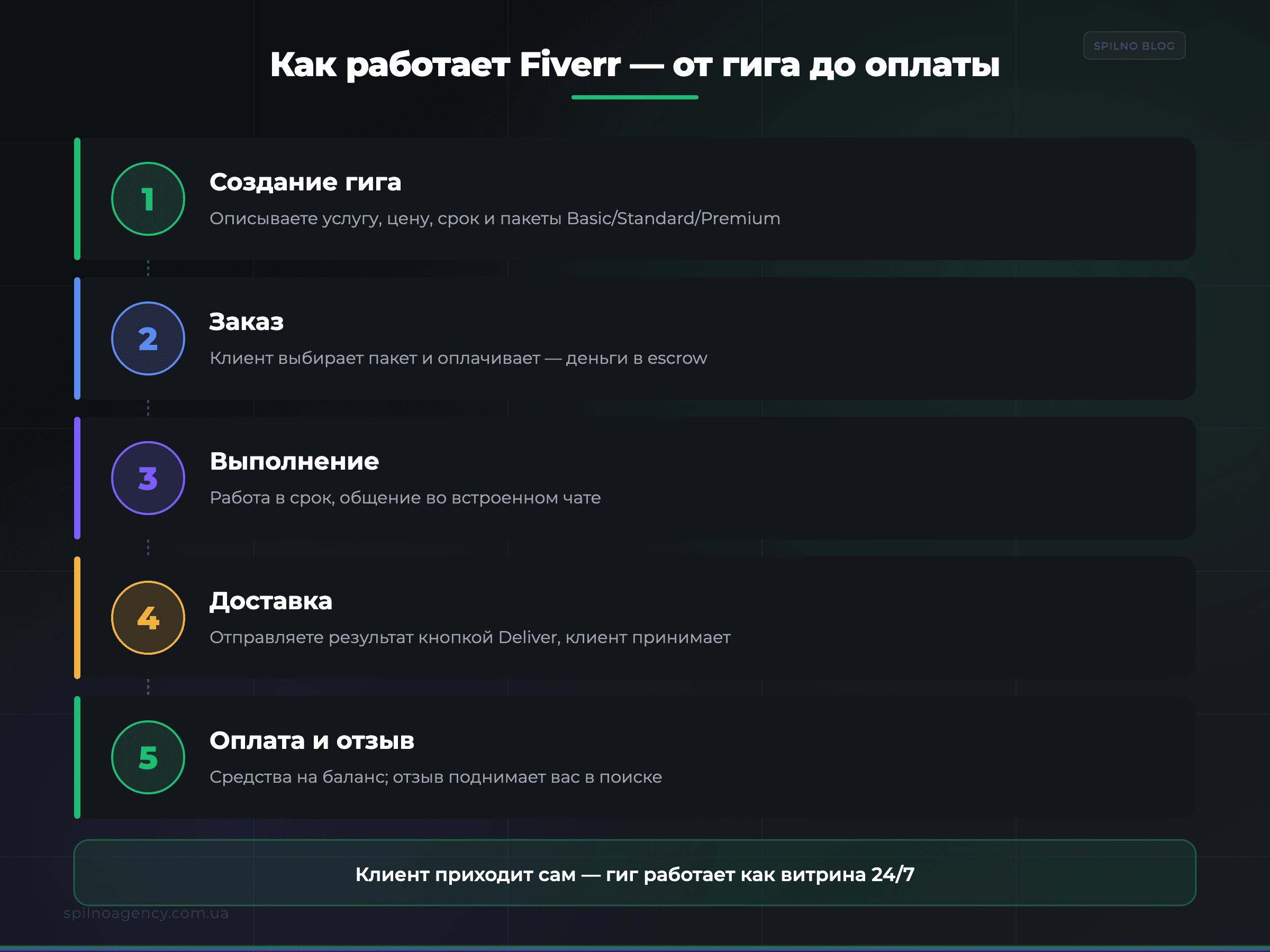 Как работает Fiverr: от создания гига до оплаты — инфографика