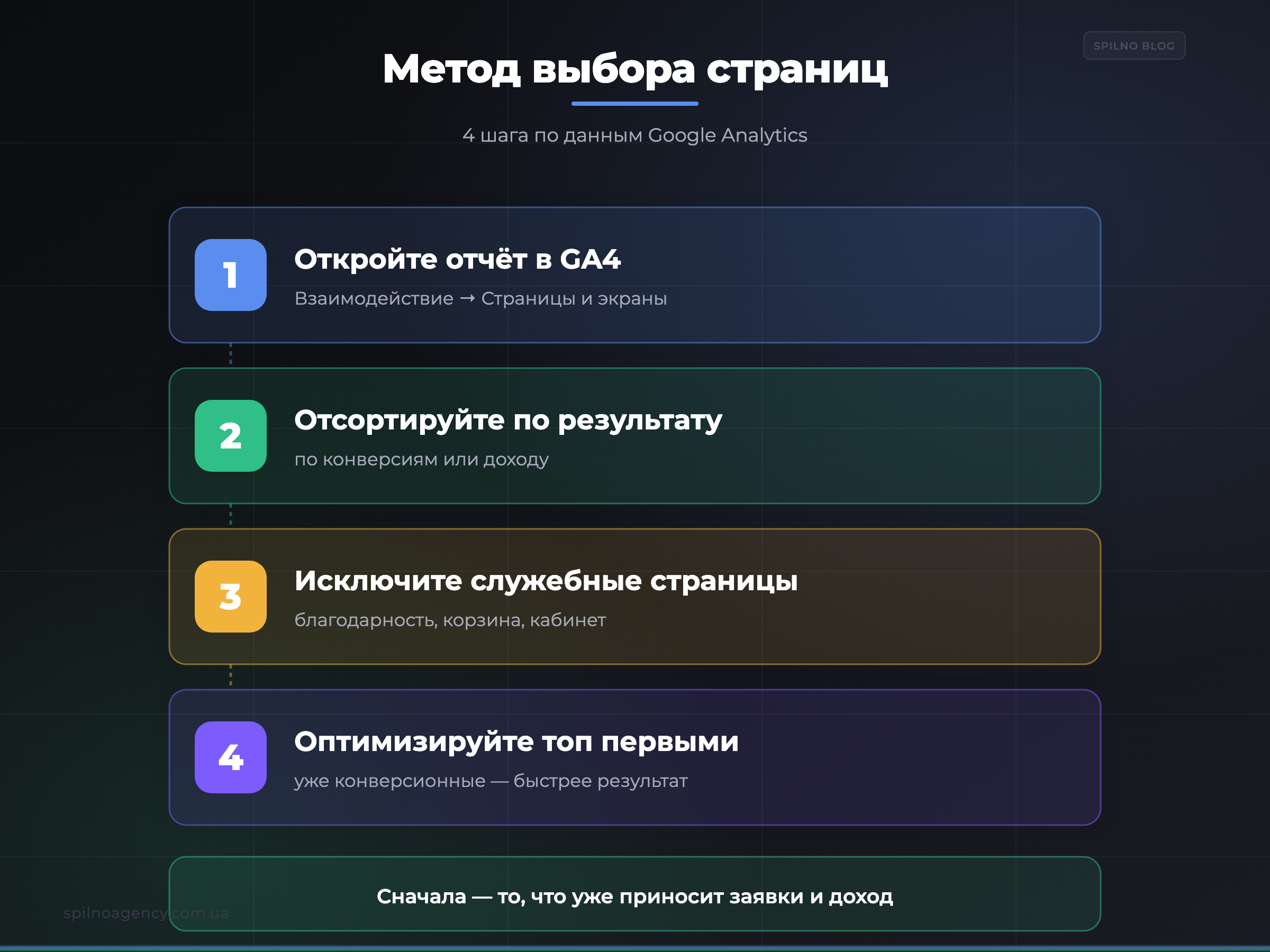 Метод выбора страниц для SEO за 4 шага в Google Analytics — инфографика