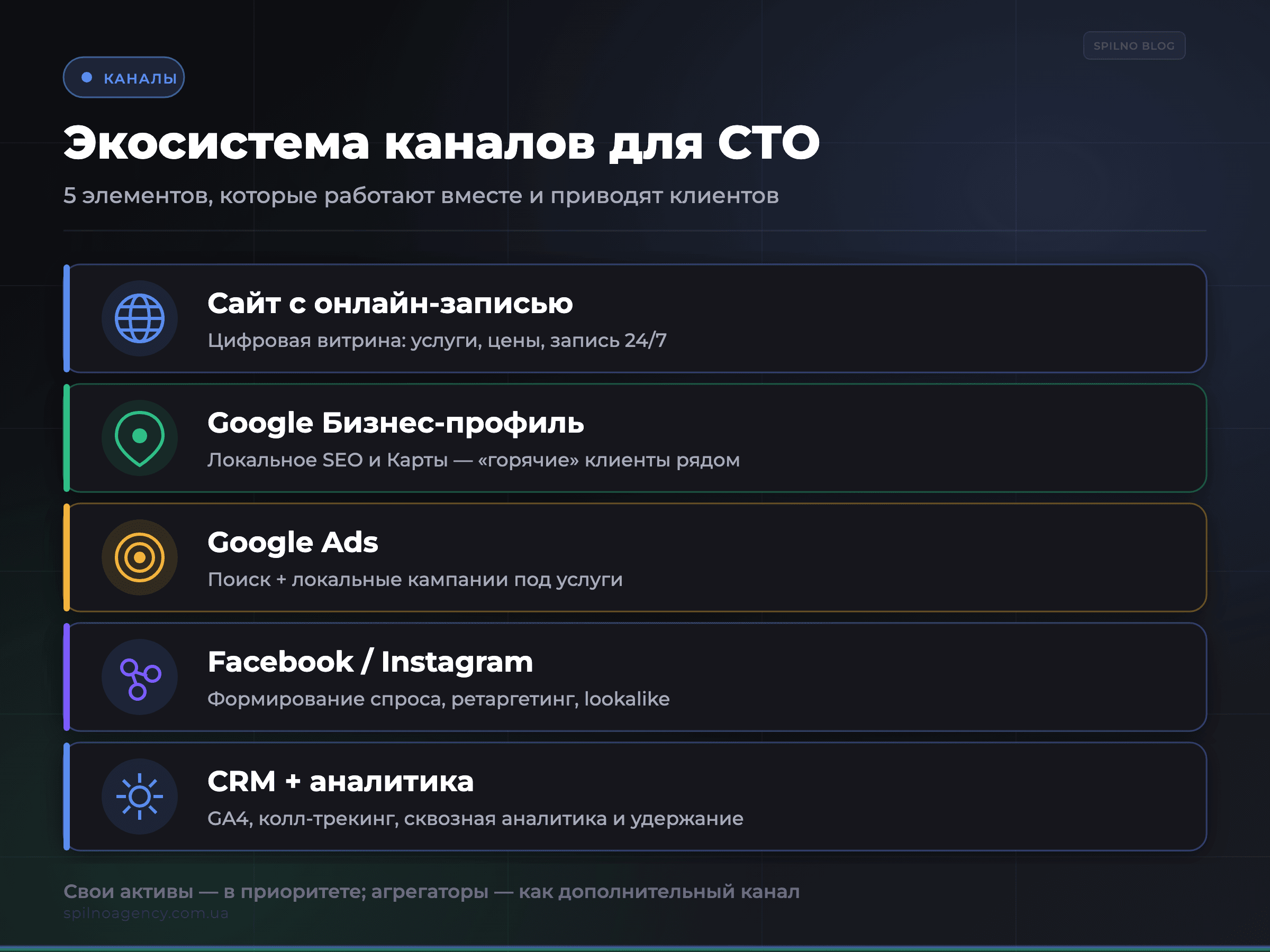 Экосистема каналов для СТО — сайт, Google Бизнес-профиль, Google Ads, соцсети, CRM — инфографика