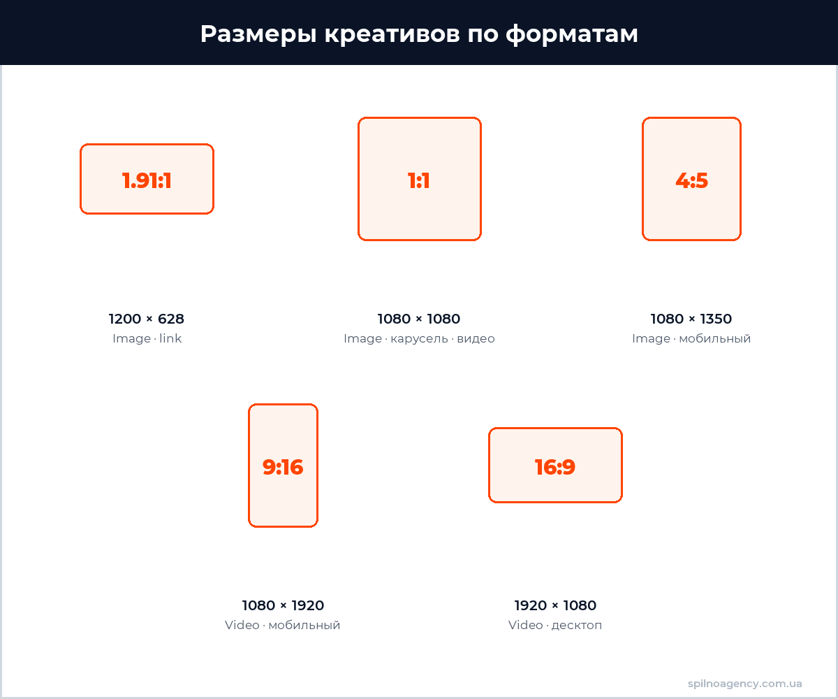 Размеры креативов Reddit Ads по форматам — инфографика