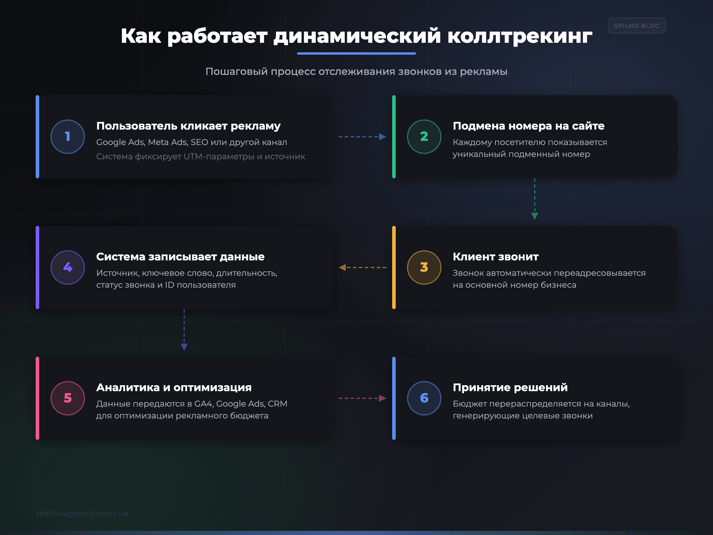 Как работает динамический коллтрекинг — пошаговый процесс отслеживания звонков из рекламы