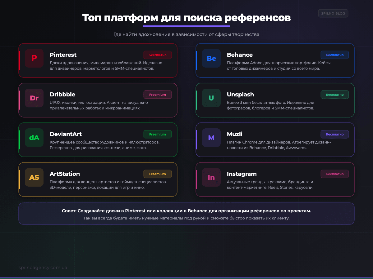 Топ платформ для поиска референсов: Pinterest, Behance, Dribbble, Unsplash — инфографика Spilno Agency