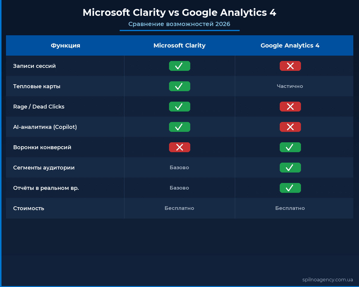 Microsoft Clarity vs Google Analytics 4: сравнение возможностей 2026 — тепловые карты, записи сессий, AI-аналитика