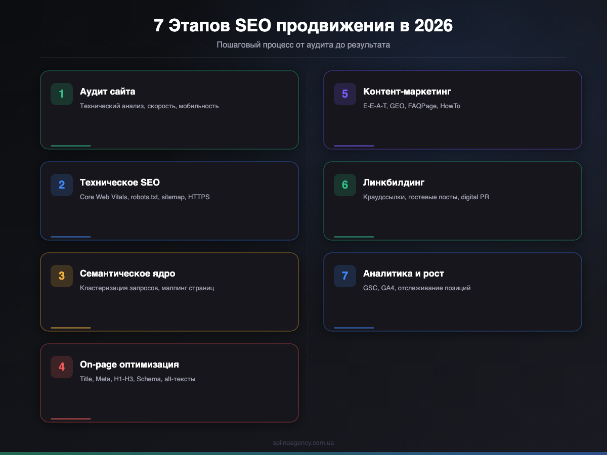 7 этапов SEO продвижения — Spilno Agency 7 этапов SEO продвижения в 2026: аудит, техническое SEO, семантика, on-page, контент, линкбилдинг, аналитика — инфографика