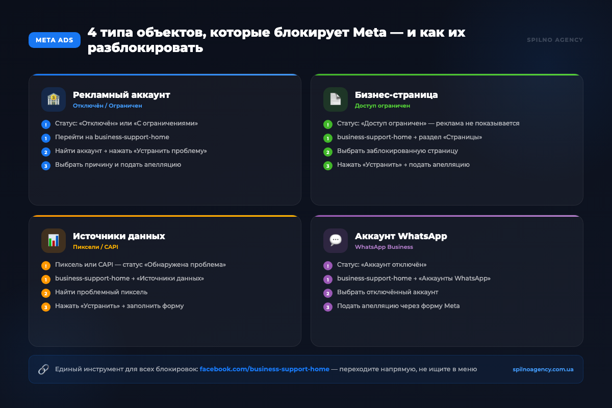 4 типа объектов которые блокирует Meta — и как их разблокировать