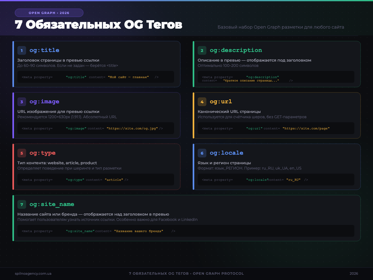 7 обязательных OG тегов для соцсетей