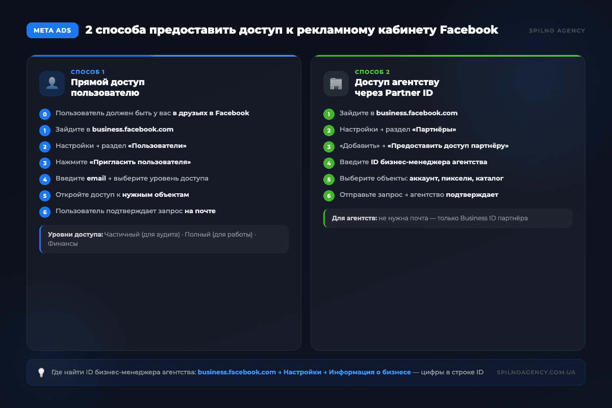 Инфографика: 2 способа предоставить доступ к рекламному кабинету Facebook — прямой и через Partner ID