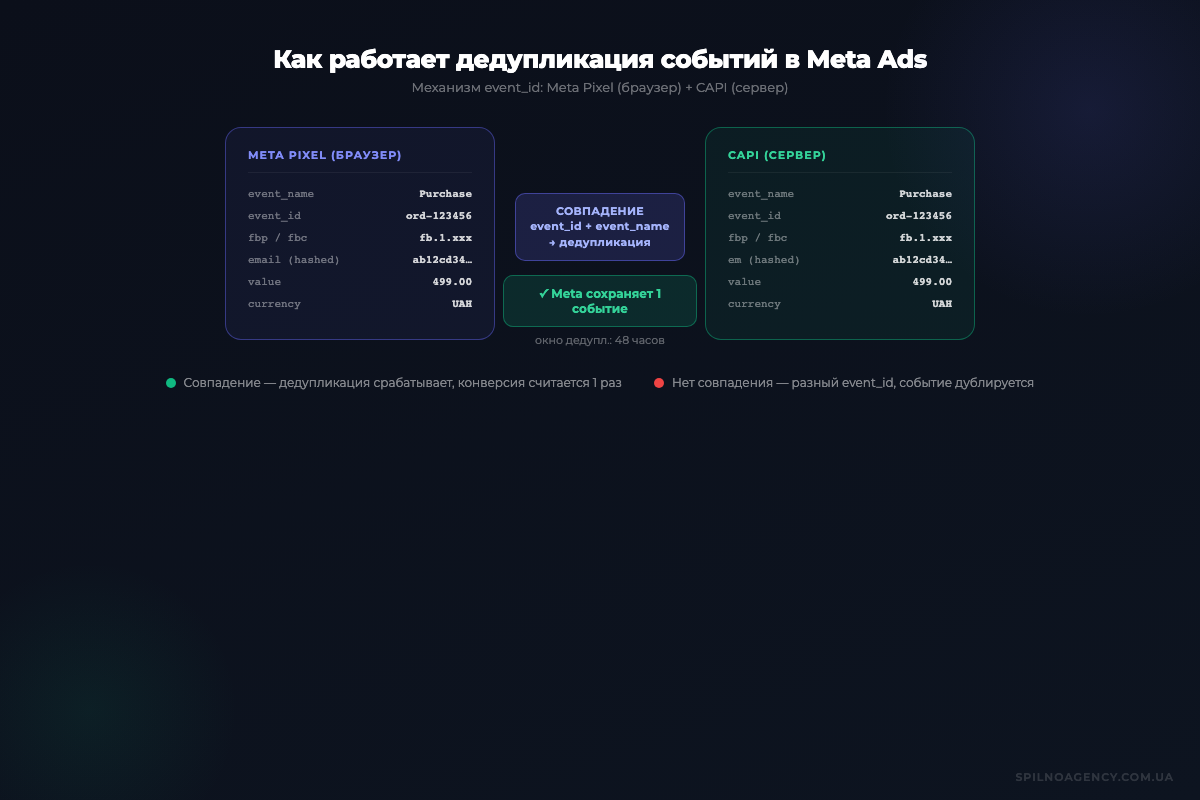 Как работает дедупликация событий в Meta Ads: механизм event_id