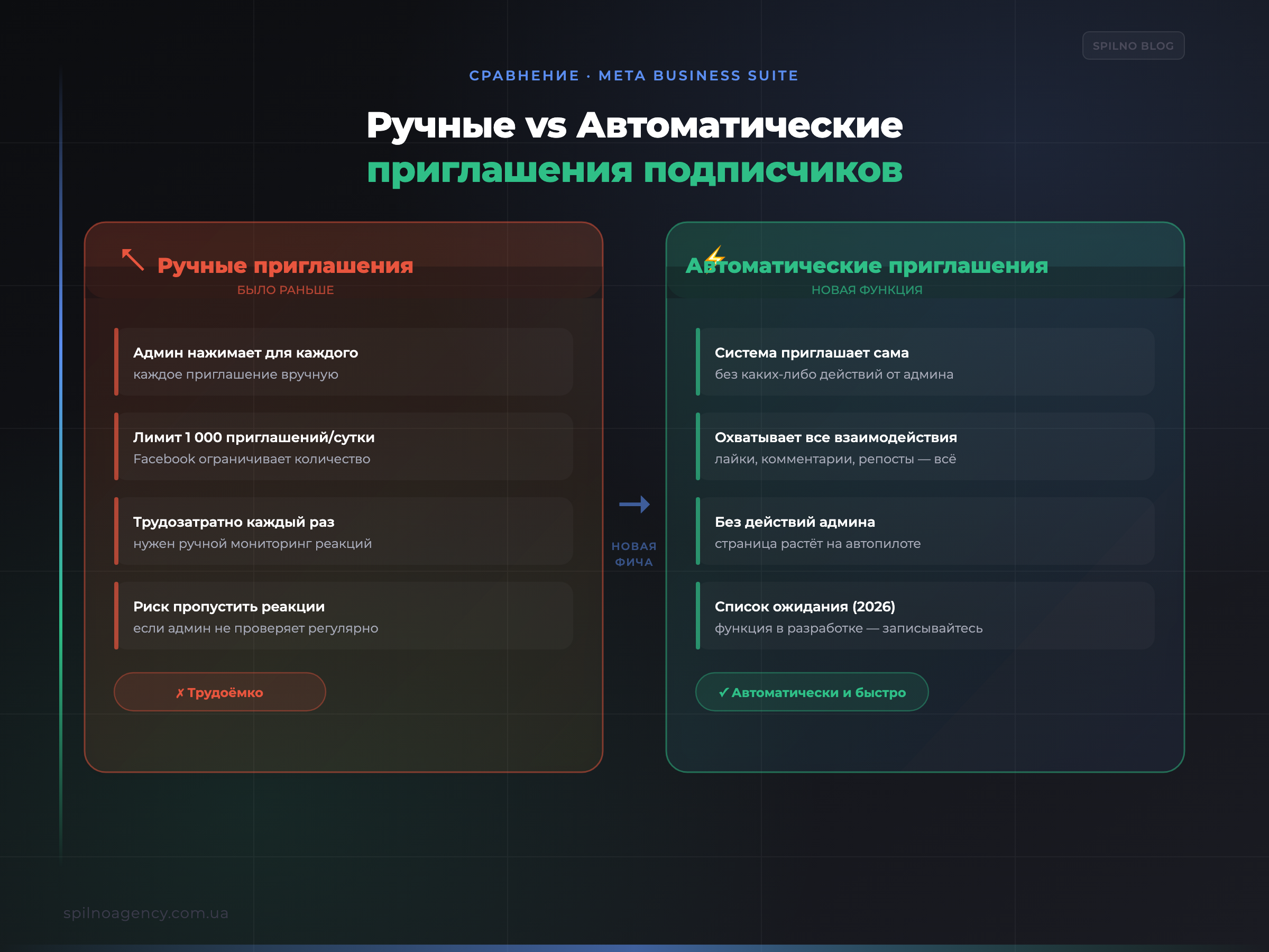 Сравнение: ручные vs автоматические приглашения подписчиков Facebook — преимущества новой функции Meta Business Suite