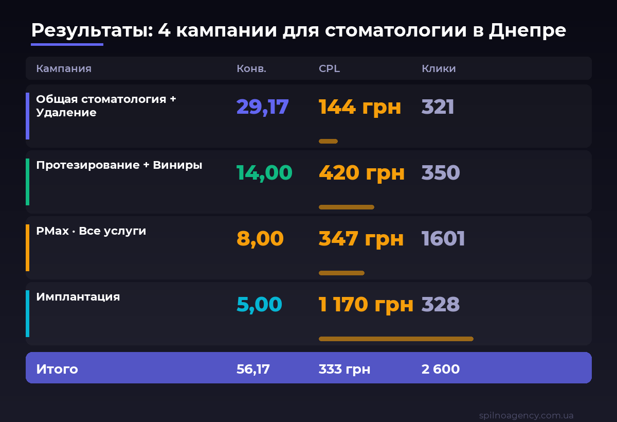 Результаты кампаний Google Ads для стоматологической клиники в Днепре: 4 кампании, CPL от 144 до 1170 грн