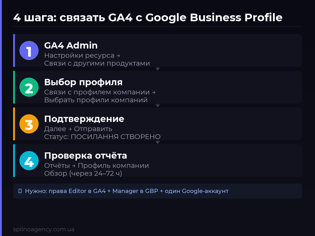 4 шага: связать Google Analytics 4 с Google Business Profile — от GA4 Admin до отчёта профиля компании