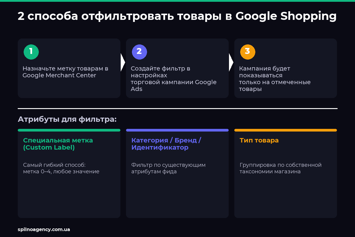 2 способа отфильтровать товары в Google Shopping: специальные метки и фильтр по категории/бренду