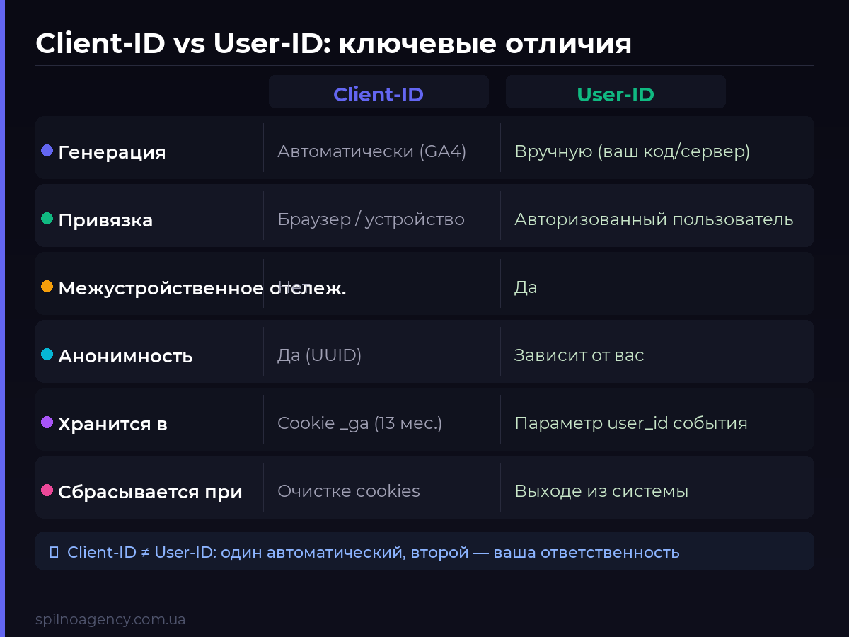 Сравнительная таблица Client-ID и User-ID в GA4