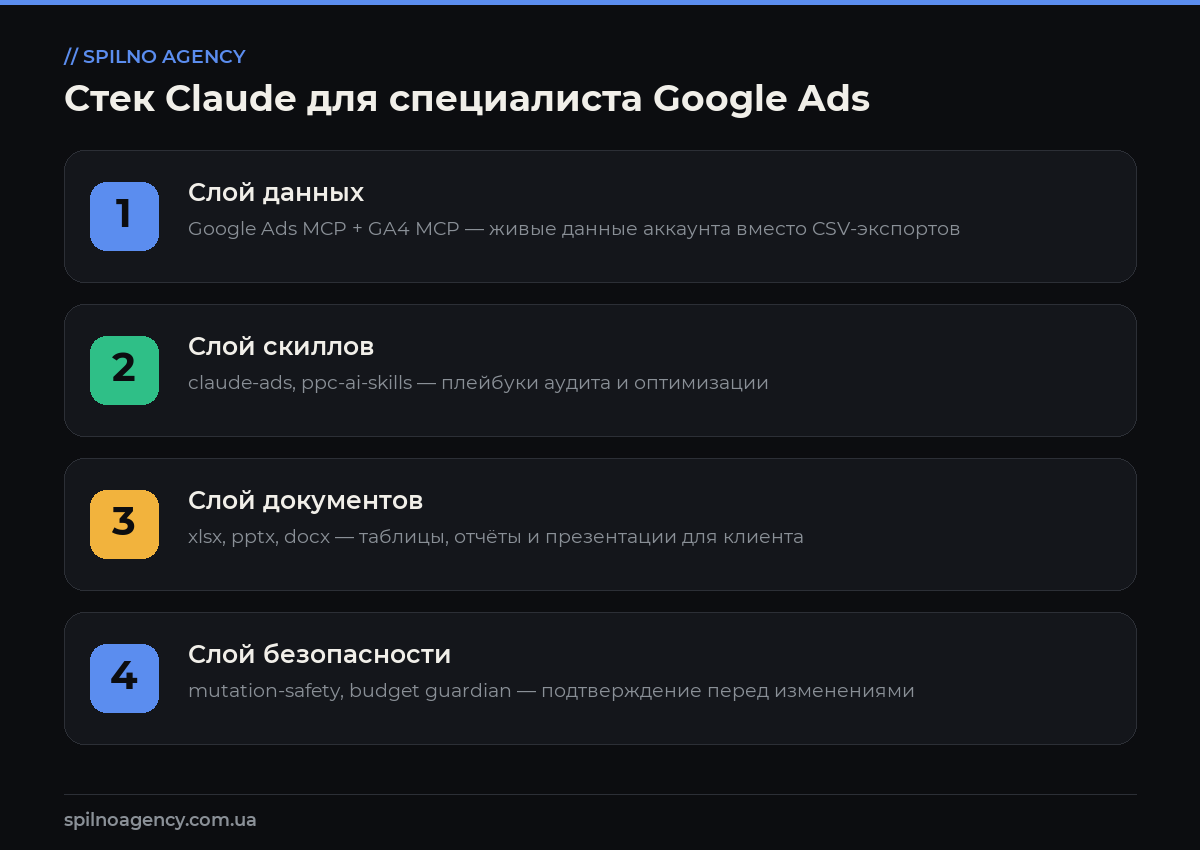 скиллы claude для google ads
