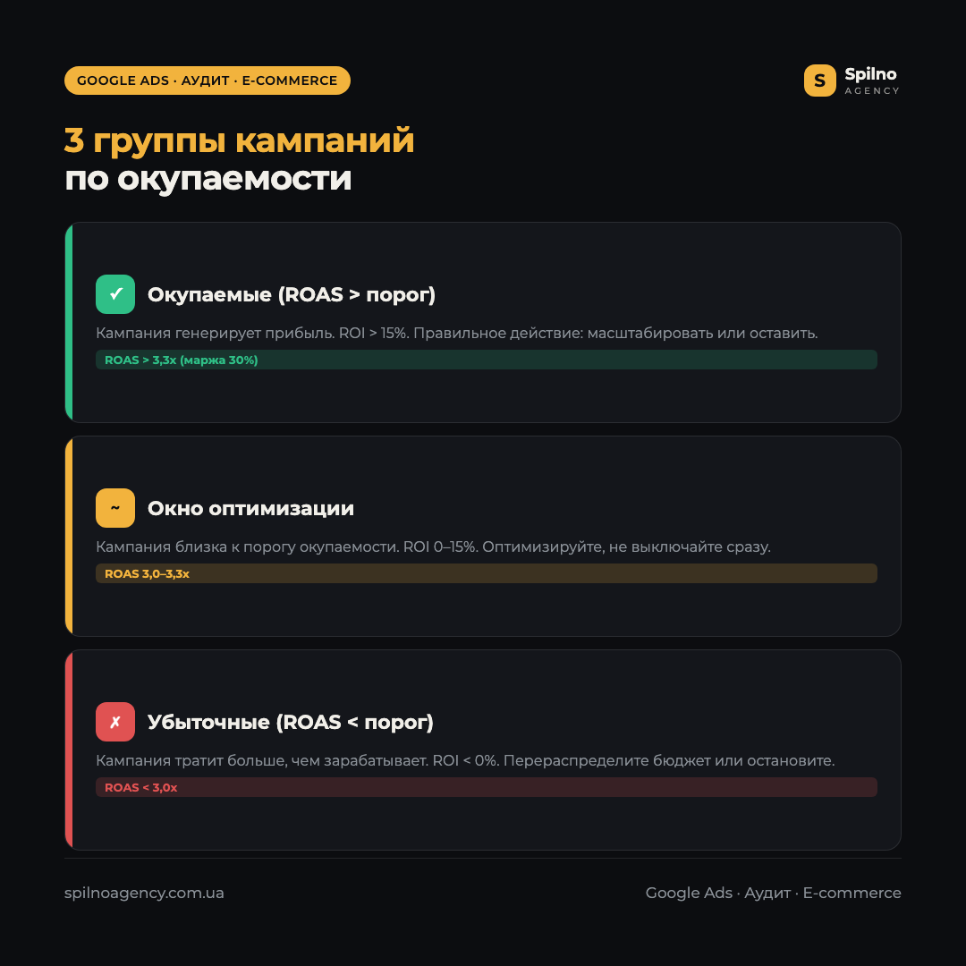Инфографика: 3 группы кампаний Google Ads по окупаемости для интернет-магазина — окупаемые, окно оптимизации, убыточные