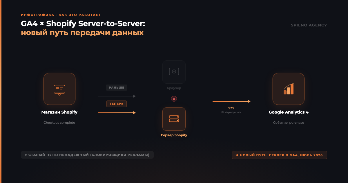 Инфографика: Как работает серверная интеграция GA4 × Shopify — сравнение старого (браузер) и нового (сервер) пути передачи данных