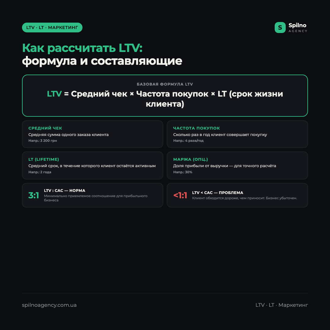 Инфографика: как рассчитать LTV клиента — формула и составляющие: средний чек, частота покупок, LT, маржа