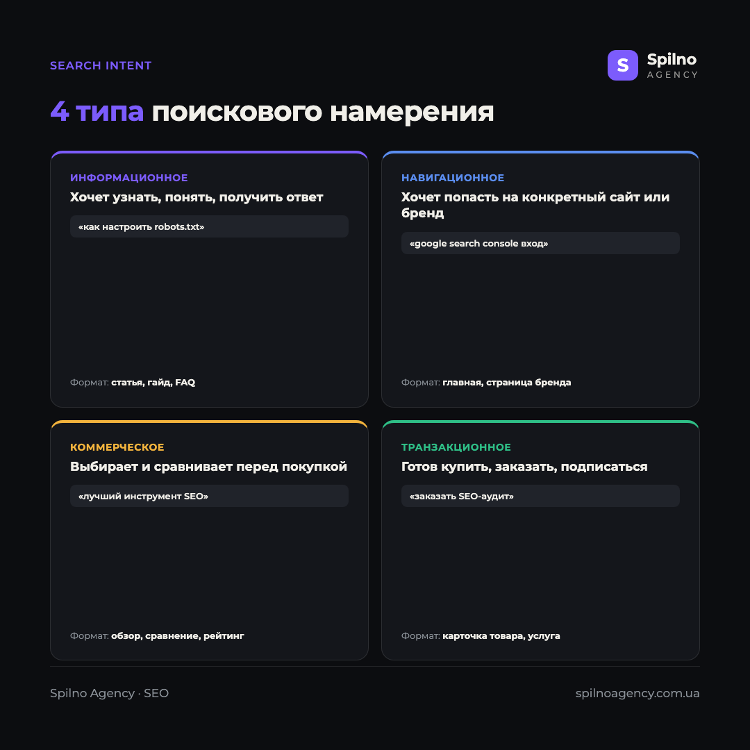 Инфографика: 4 типа поискового намерения — информационное, навигационное, коммерческое, транзакционное, с примерами запросов и форматом страницы