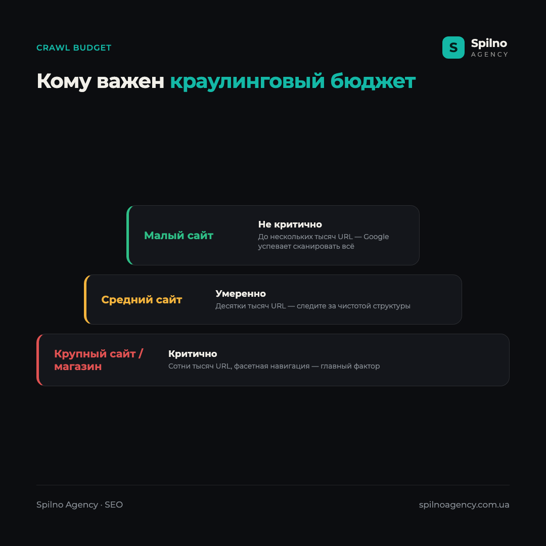 Инфографика: нужно ли вам заботиться о краулинговом бюджете — малый сайт (не критично), средний сайт (умеренно), крупный сайт/магазин/новости (критично)