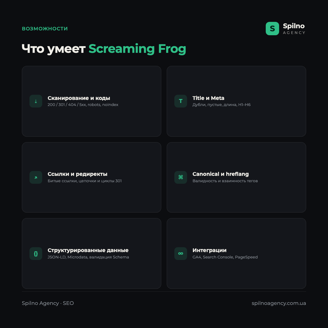 Инфографика: возможности Screaming Frog — сканирование и коды ответа, Title и Meta, битые ссылки и редиректы, canonical и hreflang, структурированные данные, интеграции GA4 и Search Console