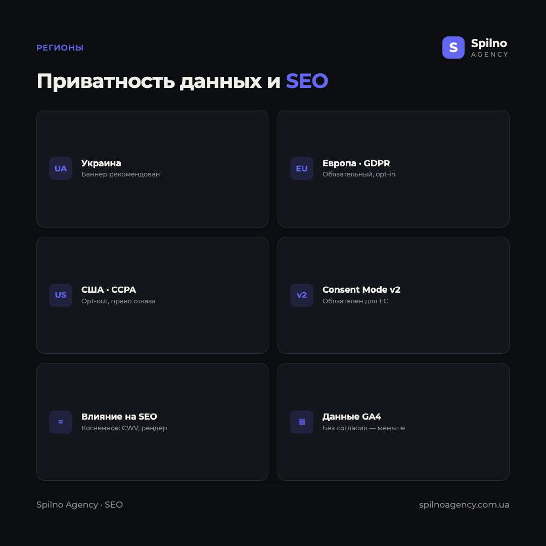 Инфографика: приватность данных и SEO по регионам — Украина (рекомендованный баннер), Европа GDPR (обязательный opt-in), США CCPA/CPRA (opt-out), Consent Mode v2, косвенное влияние на SEO, полнота данных GA4