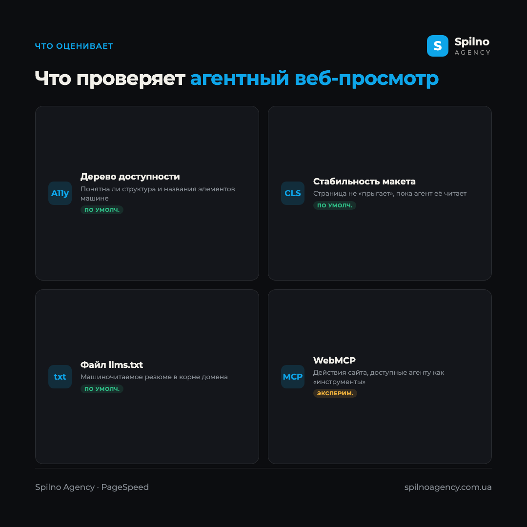 Инфографика: что проверяет агентный веб-просмотр — дерево доступности, стабильность макета (CLS), файл llms.txt (по умолчанию) и WebMCP (экспериментально)