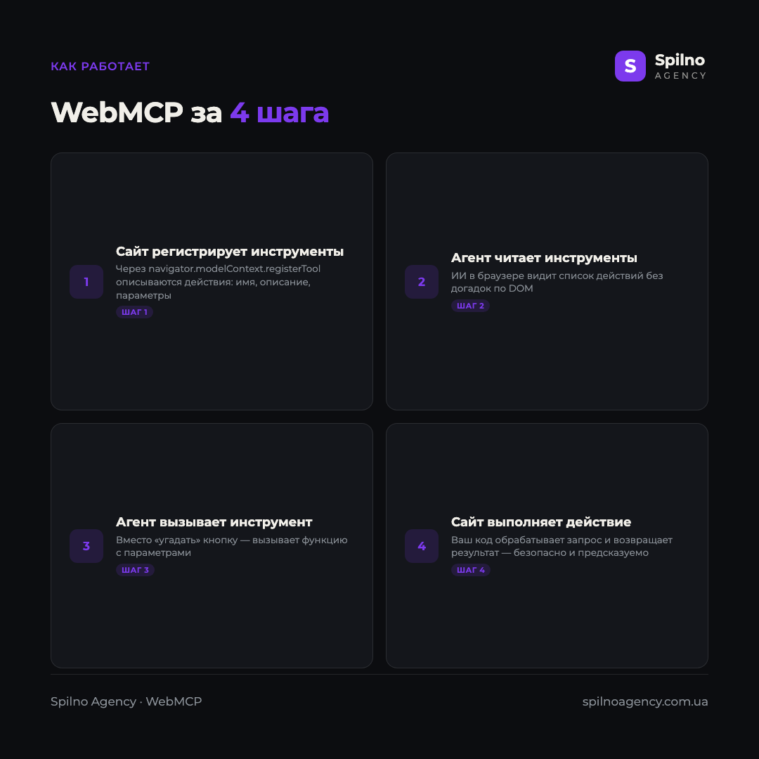 Инфографика: как работает WebMCP за 4 шага — сайт регистрирует инструменты, агент читает список, вызывает инструмент, сайт выполняет действие