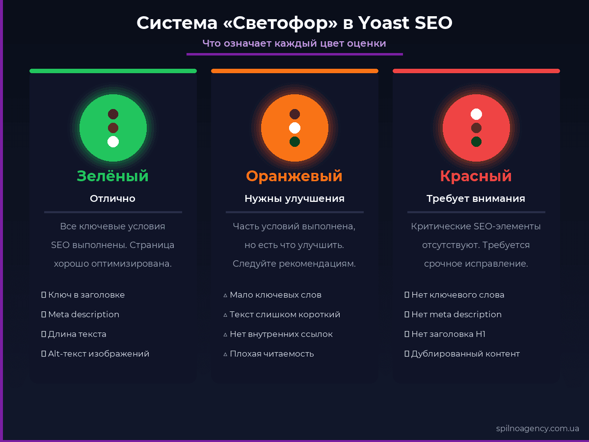 Yoast SEO система светофор: зелёный, оранжевый, красный