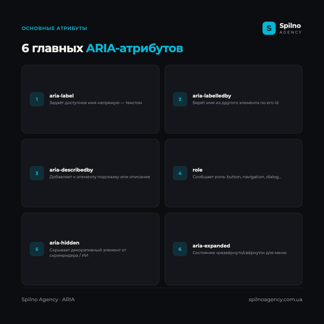 Инфографика: 6 главных ARIA-атрибутов — aria-label, aria-labelledby, aria-describedby, role, aria-hidden, aria-expanded с кратким пояснением каждого