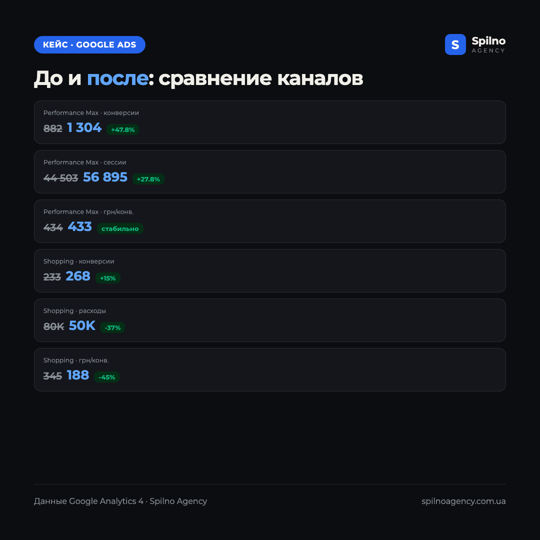 Инфографика: сравнение Google Ads до и после — Performance Max и Shopping старт vs сейчас (3-месячные периоды)