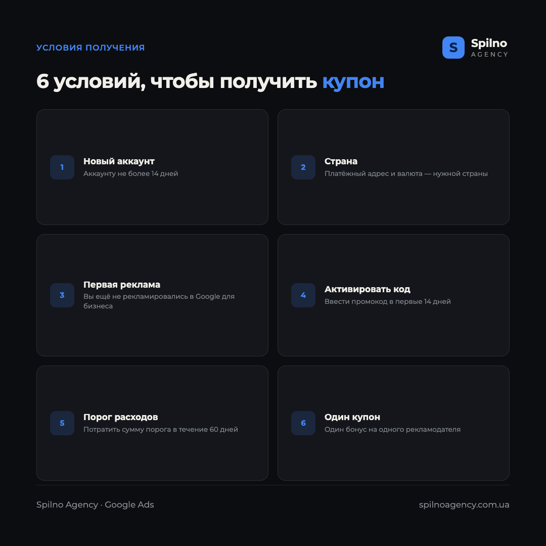 Инфографика: 6 условий получения купона Google Ads — новый аккаунт до 14 дней, платёжный адрес в Украине, первая реклама, активировать код за 14 дней, потратить порог за 60 дней, один купон на рекламодателя