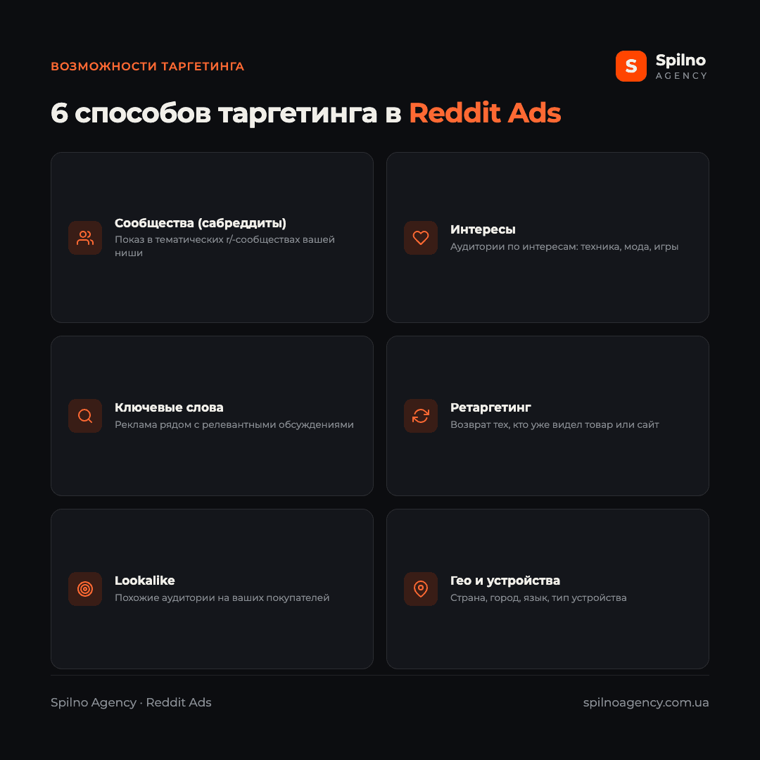 Инфографика: 6 способов таргетинга в Reddit Ads — сообщества (сабреддиты), интересы, ключевые слова, ретаргетинг, lookalike, гео и устройства
