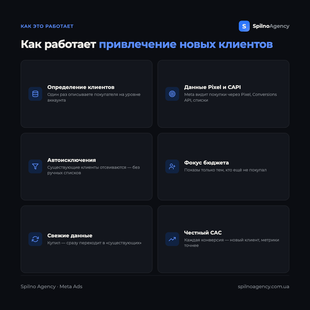 Инфографика: как работает привлечение новых клиентов в Meta Ads — определение клиентов, данные Pixel и CAPI, автоматические исключения, фокус бюджета, свежие данные, без ручной работы
