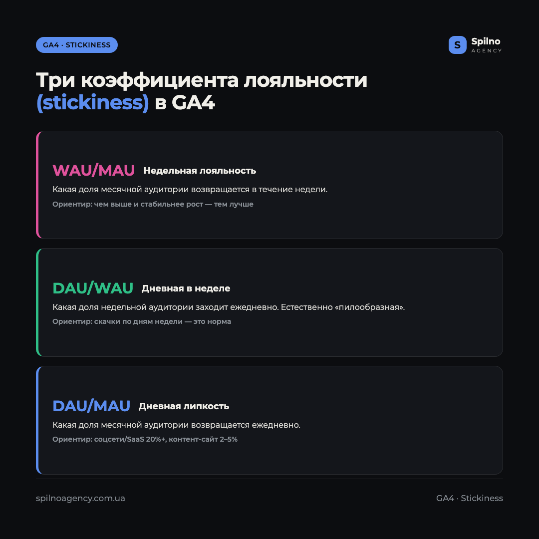Инфографика: три коэффициента лояльности stickiness в GA4 — WAU/MAU недельная лояльность, DAU/WAU дневная в неделе, DAU/MAU дневная липкость