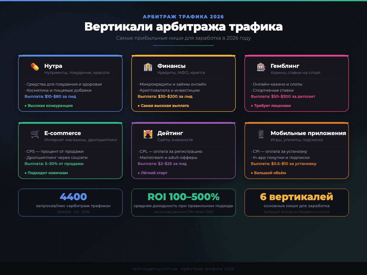 Вертикали арбитража трафика 2026