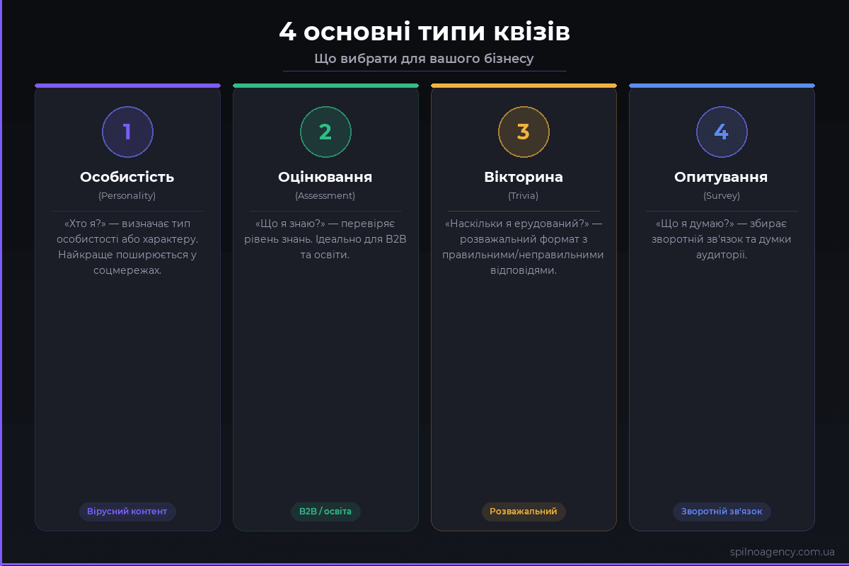 4 основні типи квізів для бізнесу