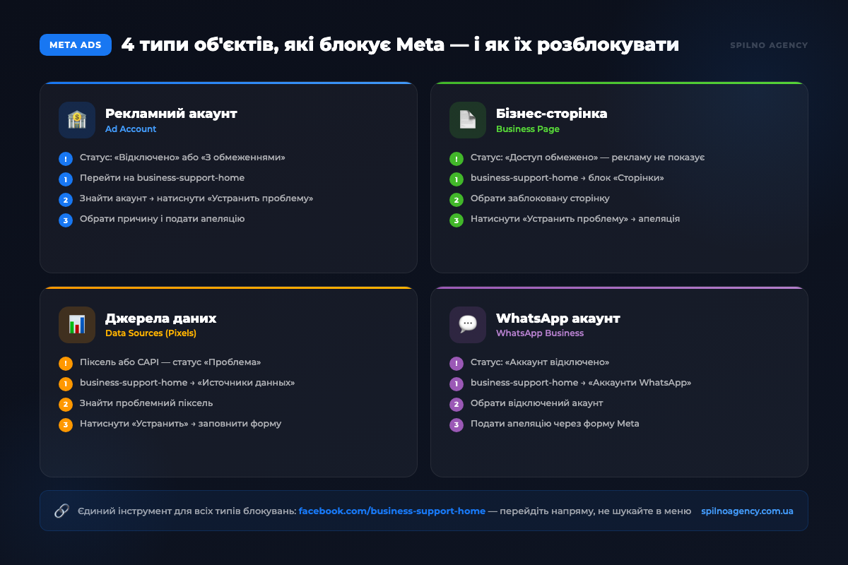 4 типи об'єктів які блокує Meta — і як їх розблокувати