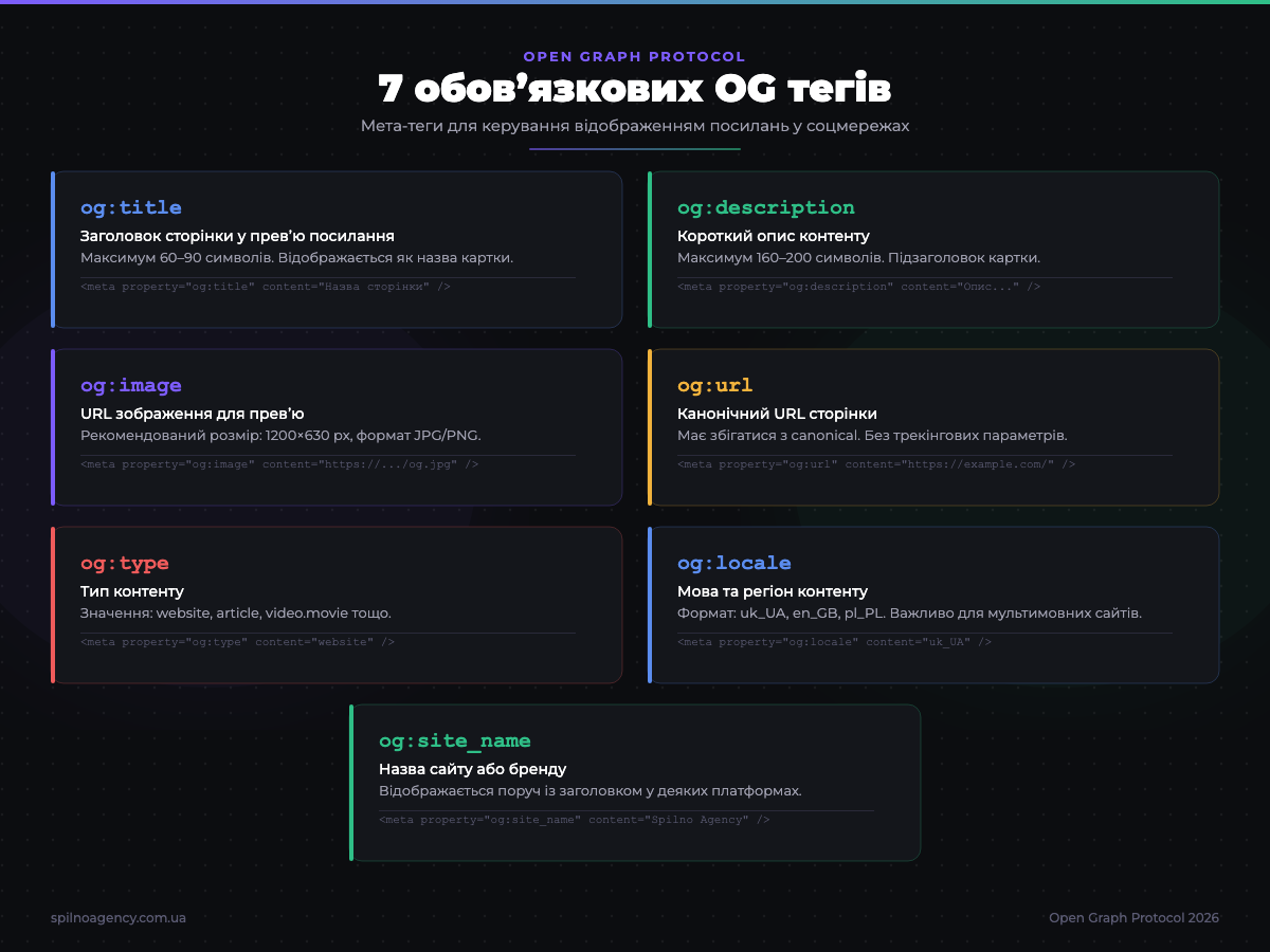 7 основних OG тегів для соцмереж