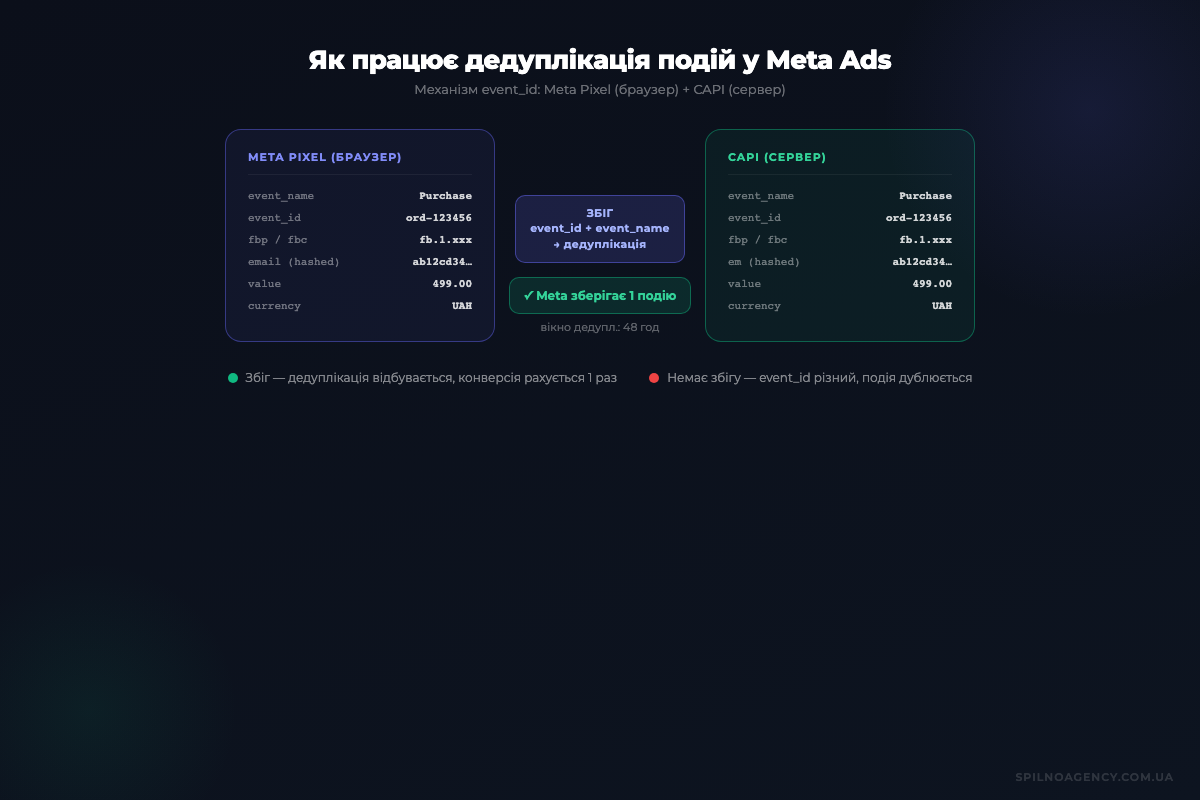 Як працює дедуплікація подій у Meta Ads: механізм event_id